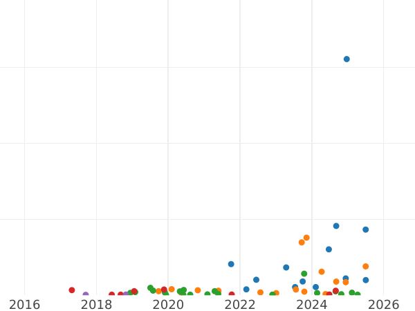 Auction sales chart 1 Kopek 1845 СМ -  Coin Value - Russia, Nicholas I