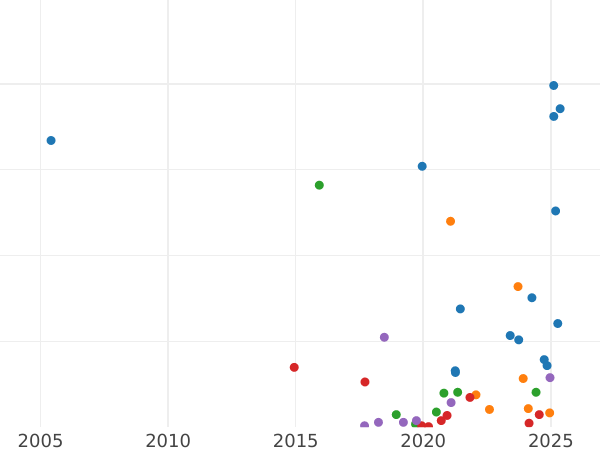 Auction sales chart 1 Kopek 1846 СМ -  Coin Value - Russia, Nicholas I