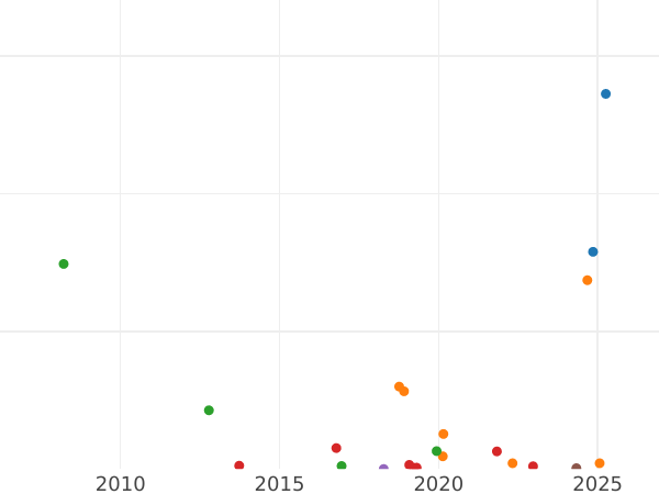 Auction sales chart 1 Kopek 1847 СМ -  Coin Value - Russia, Nicholas I