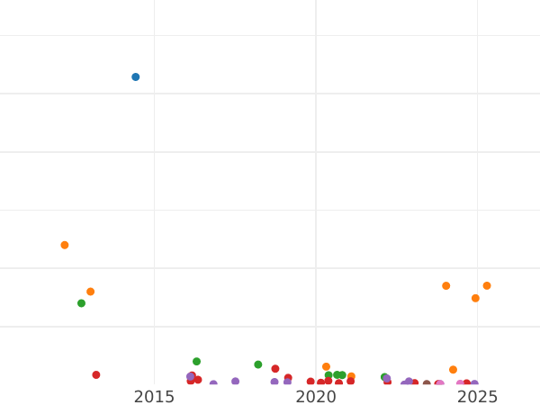 Auction sales chart 3 Kopeks 1840 СПМ -  Coin Value - Russia, Nicholas I