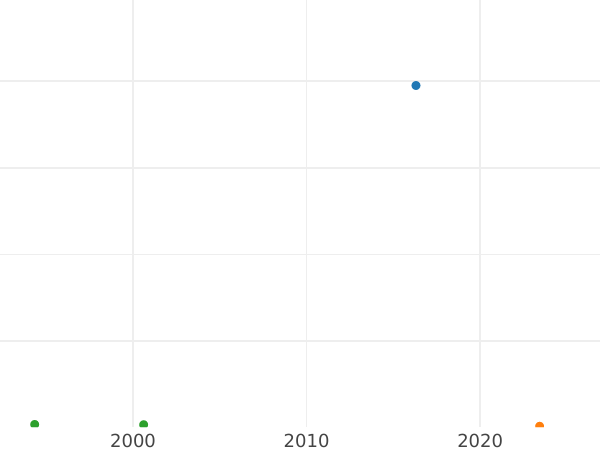 Wykres sprzedaży aukcyjnej 2 kopiejki 1840 СП - cena  monety - Rosja, Mikołaj I