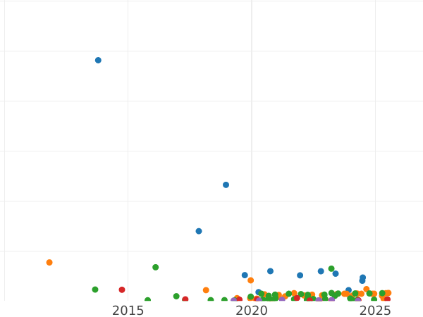 Wykres sprzedaży aukcyjnej 1 kopiejka 1840 СПМ - cena  monety - Rosja, Mikołaj I