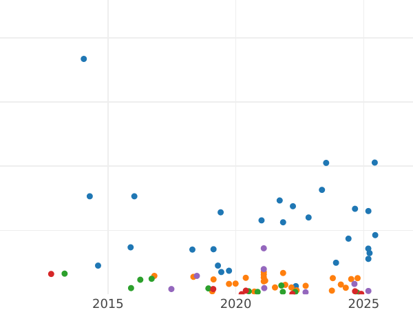 Auction sales chart 1/4 Kopek 1840 СПМ -  Coin Value - Russia, Nicholas I