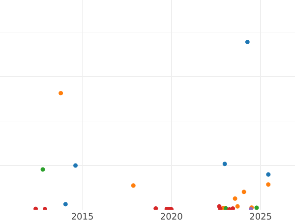 Gráfico de ventas en subastas 3 kopeks 1841 СПМ - valor de la moneda  - Rusia, Nicolás I