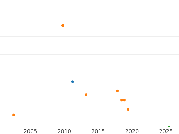 Auction sales chart 2 Kopeks 1841 СПБ -  Coin Value - Russia, Nicholas I