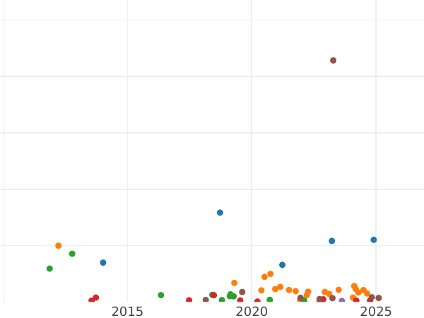 Auction sales chart 2 Kopeks 1841 СПМ -  Coin Value - Russia, Nicholas I