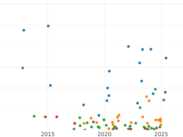 Auction sales chart 1/2 Kopek 1841 СПМ -  Coin Value - Russia, Nicholas I