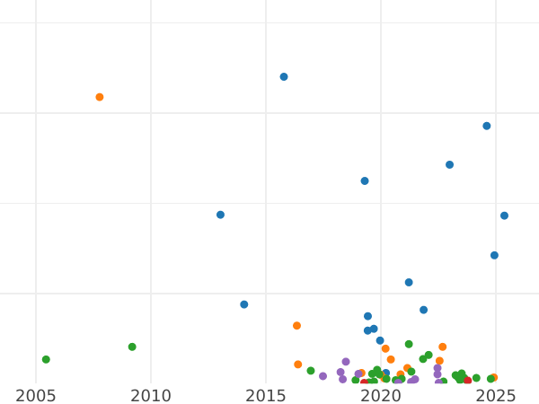 Auction sales chart 1/4 Kopek 1841 СПМ -  Coin Value - Russia, Nicholas I