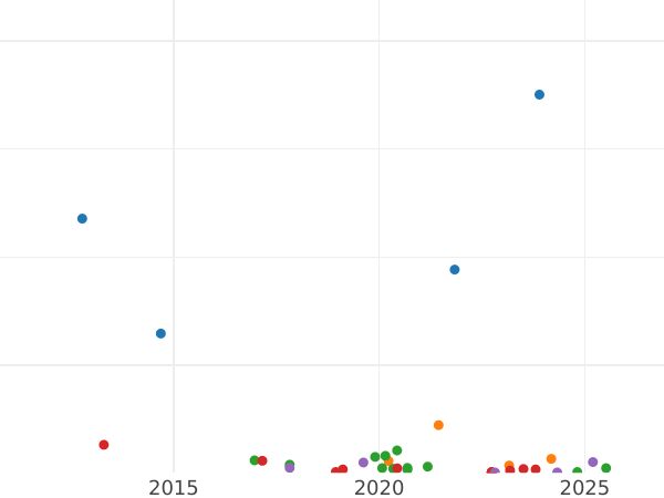 Auction sales chart 2 Kopeks 1842 СПМ -  Coin Value - Russia, Nicholas I