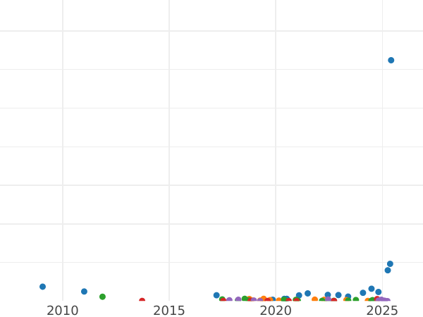 Auction sales chart 1 Kopek 1842 СПМ -  Coin Value - Russia, Nicholas I