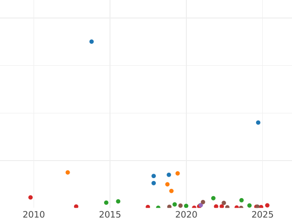 График аукционных продаж 3 копейки 1843 года СПМ - цена  монеты - Россия, Николай I