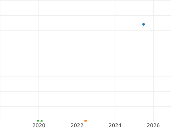 Auction sales chart 1 Kopek 1843 СПМ -  Coin Value - Russia, Nicholas I