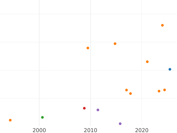 График аукционных продаж 3 копейки 1848 года MW "Варшавский монетный двор" - цена  монеты - Россия, Николай I
