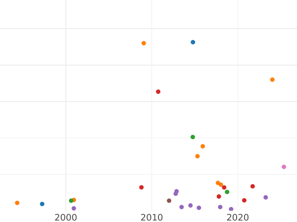 Auction sales chart 2 Kopeks 1848 MW "Warsaw Mint" -  Coin Value - Russia, Nicholas I