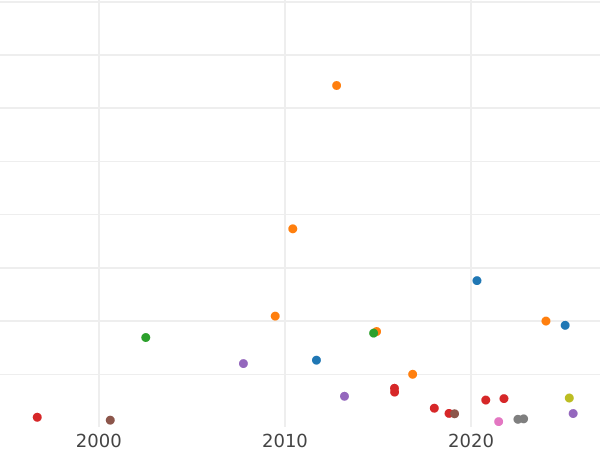 Auktionsverkaufs-Diagramm 1/2 Kopeke 1848 MW "Warschauer Münzprägeanstalt" - Münze Wert - Rußland, Nikolaus I