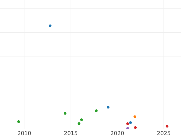 Auction sales chart 5 Kopeks 1850 ВМ "Warsaw Mint" -  Coin Value - Russia, Nicholas I