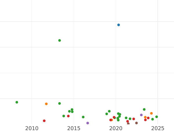 Auction sales chart 3 Kopeks 1850 ВМ "Warsaw Mint" -  Coin Value - Russia, Nicholas I