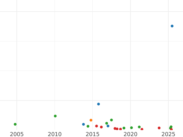 Auktionsverkaufs-Diagramm 2 Kopeken 1850 ВМ "Warschauer Münzprägeanstalt" - Münze Wert - Rußland, Nikolaus I