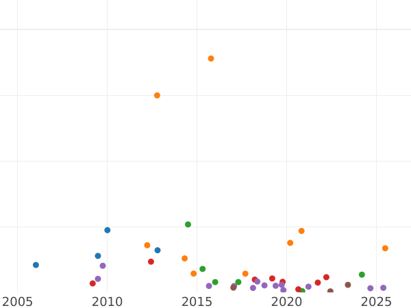 Wykres sprzedaży aukcyjnej 5 kopiejek 1851 ВМ "Mennica Warszawska" - cena  monety - Rosja, Mikołaj I