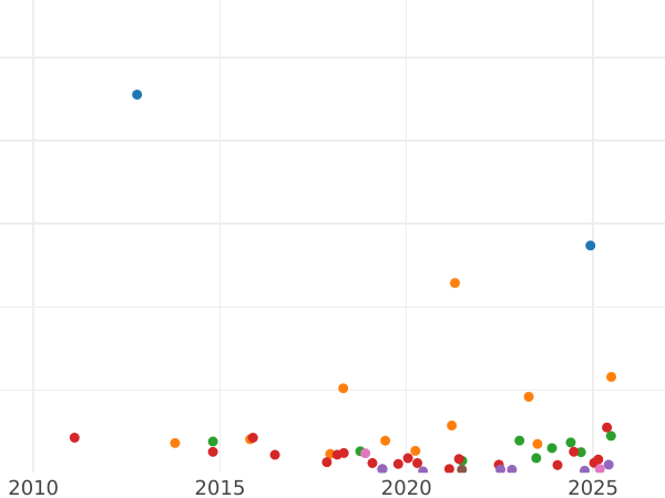 График аукционных продаж 3 копейки 1851 года ВМ "Варшавский монетный двор" - цена  монеты - Россия, Николай I