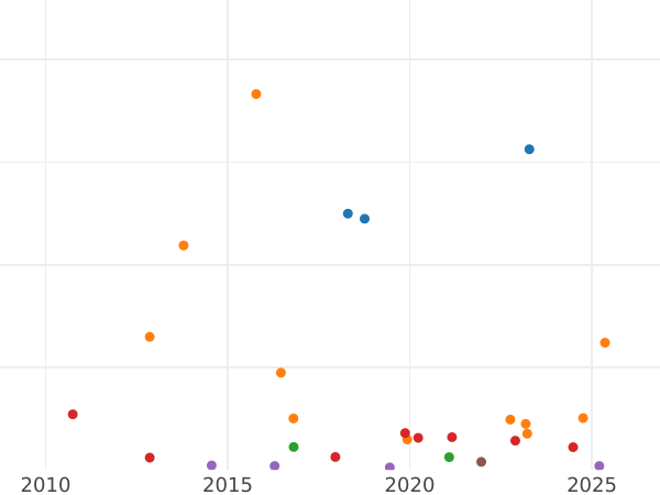 Auction sales chart 2 Kopeks 1851 ВМ "Warsaw Mint" -  Coin Value - Russia, Nicholas I