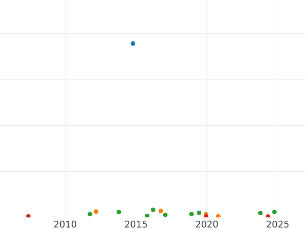 Auction sales chart 5 Kopeks 1852 ВМ "Warsaw Mint" -  Coin Value - Russia, Nicholas I