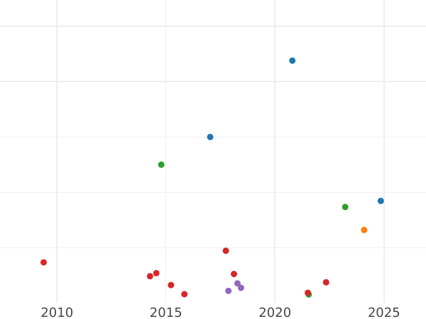 Auction sales chart 2 Kopeks 1852 ВМ "Warsaw Mint" -  Coin Value - Russia, Nicholas I