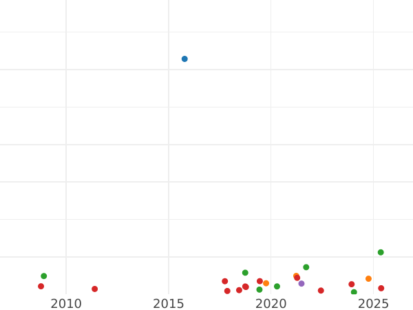 Gráfico de ventas en subastas 3 kopeks 1853 ВМ "Casa de moneda de Varsovia" - valor de la moneda  - Rusia, Nicolás I
