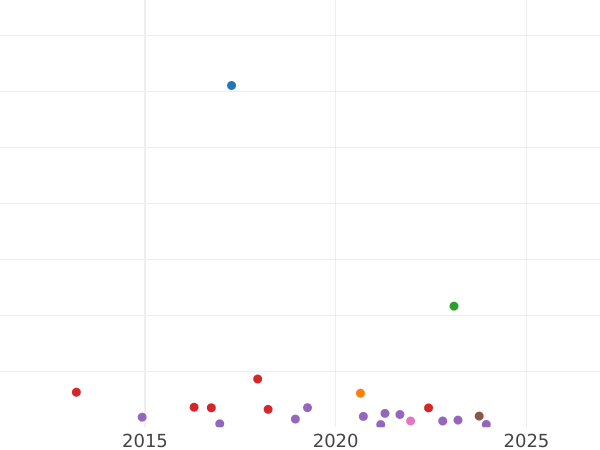 Wykres sprzedaży aukcyjnej 2 kopiejki 1854 ВМ "Mennica Warszawska" - cena  monety - Rosja, Mikołaj I
