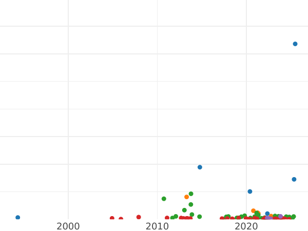 Auction sales chart 2 Kopeks 1855 ВМ "Warsaw Mint" -  Coin Value - Russia, Nicholas I