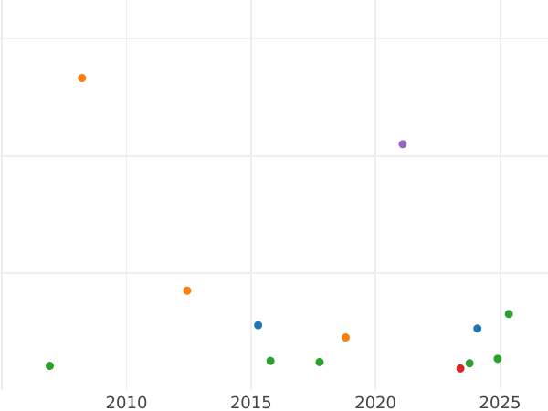 Auction sales chart 1 Kopek 1850 ВМ "Warsaw Mint" -  Coin Value - Russia, Nicholas I