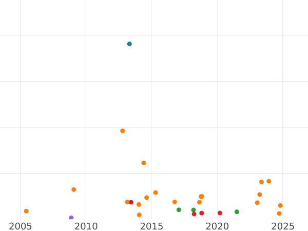 Auction sales chart Polushka (1/4 Kopek) 1850 ВМ "Warsaw Mint" -  Coin Value - Russia, Nicholas I