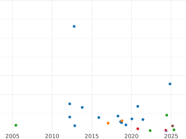 Auction sales chart Polushka (1/4 Kopek) 1851 ВМ "Warsaw Mint" -  Coin Value - Russia, Nicholas I