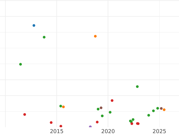 Auction sales chart 1 Kopek 1852 ВМ "Warsaw Mint" -  Coin Value - Russia, Nicholas I