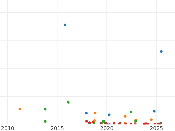 Auction sales chart Denezka (1/2 Kopek) 1852 ВМ "Warsaw Mint" -  Coin Value - Russia, Nicholas I