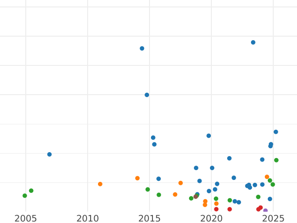 Auction sales chart Polushka (1/4 Kopek) 1852 ВМ "Warsaw Mint" -  Coin Value - Russia, Nicholas I