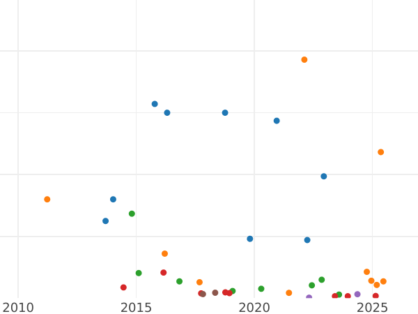 Wykres sprzedaży aukcyjnej 1 kopiejka 1853 ВМ "Mennica Warszawska" - cena  monety - Rosja, Mikołaj I