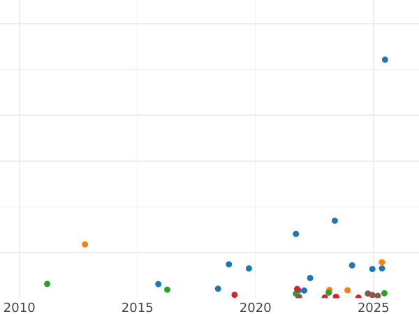 Auction sales chart Denezka (1/2 Kopek) 1853 ВМ "Warsaw Mint" -  Coin Value - Russia, Nicholas I