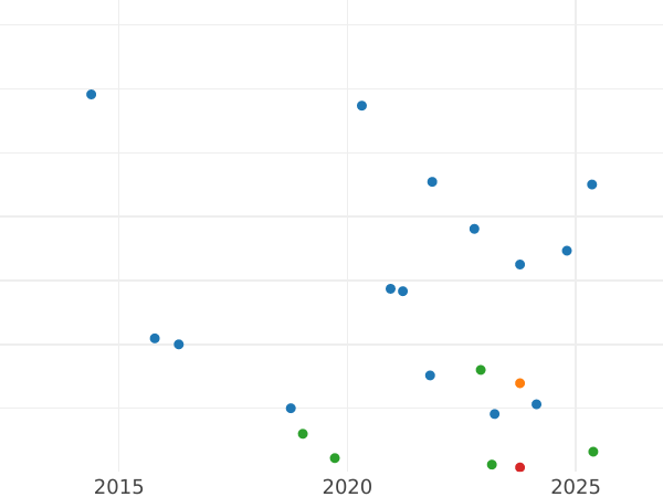 Auction sales chart Polushka (1/4 Kopek) 1853 ВМ "Warsaw Mint" -  Coin Value - Russia, Nicholas I