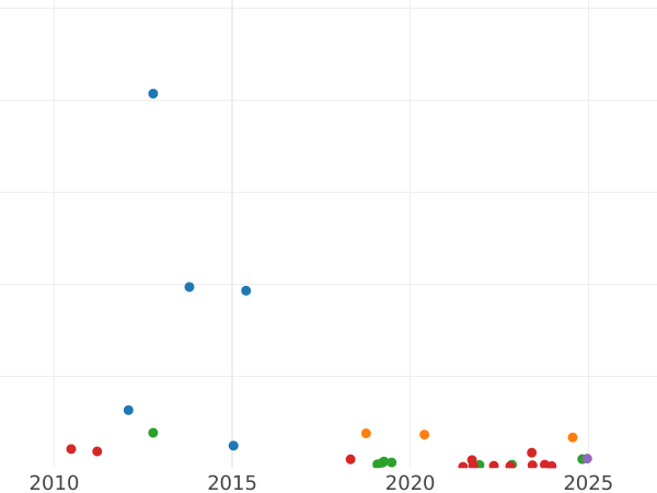 Auction sales chart Denezka (1/2 Kopek) 1855 ВМ "Warsaw Mint" -  Coin Value - Russia, Nicholas I