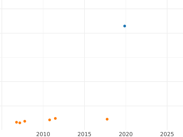 Auction sales chart 10 Roubles 1802 СПБ - Gold Coin Value - Russia, Alexander I