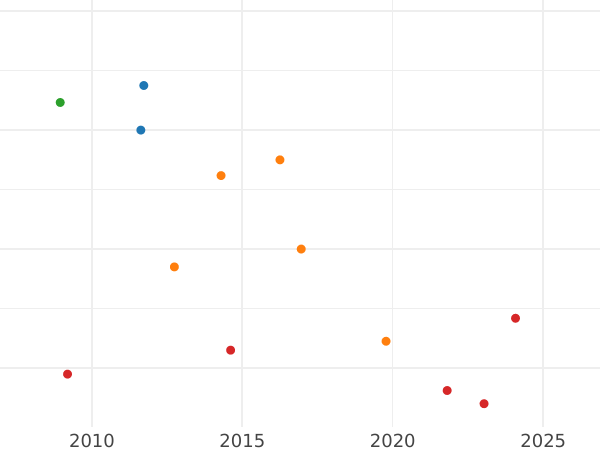 Auction sales chart 10 Roubles 1802 СПБ АИ - Gold Coin Value - Russia, Alexander I