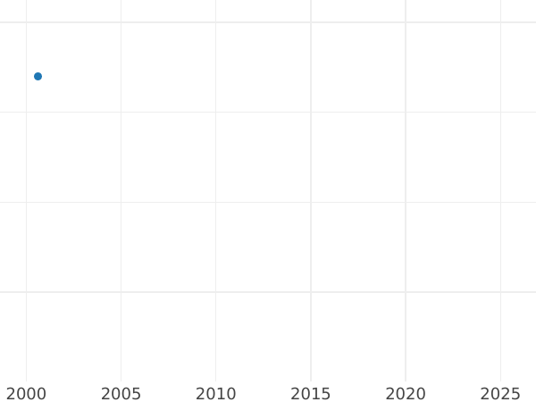 Auktionsverkaufs-Diagramm 5 Rubel 1802 СПБ - Goldmünze Wert - Rußland, Alexander I