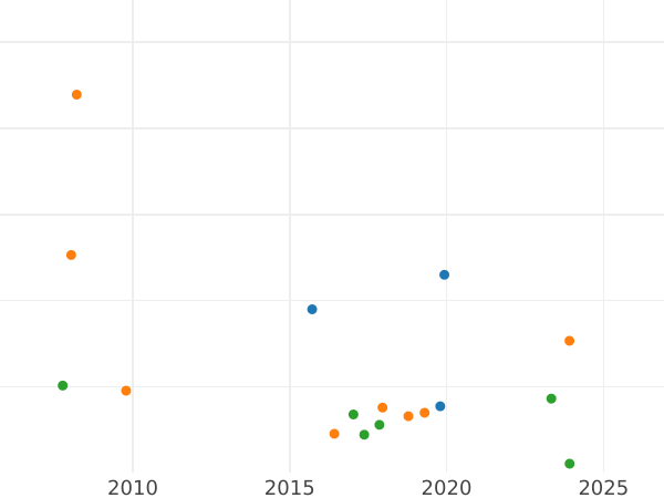 График аукционных продаж 10 рублей 1804 года СПБ ХЛ - цена золотой монеты - Россия, Александр I