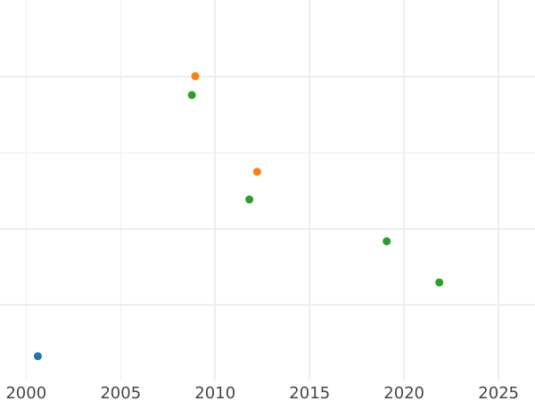 Auction sales chart 10 Roubles 1805 СПБ ХЛ - Gold Coin Value - Russia, Alexander I