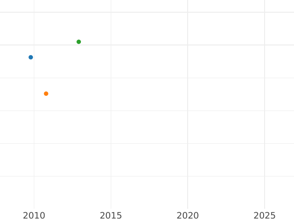 Auction sales chart 5 Roubles 1805 СПБ ХЛ - Gold Coin Value - Russia, Alexander I