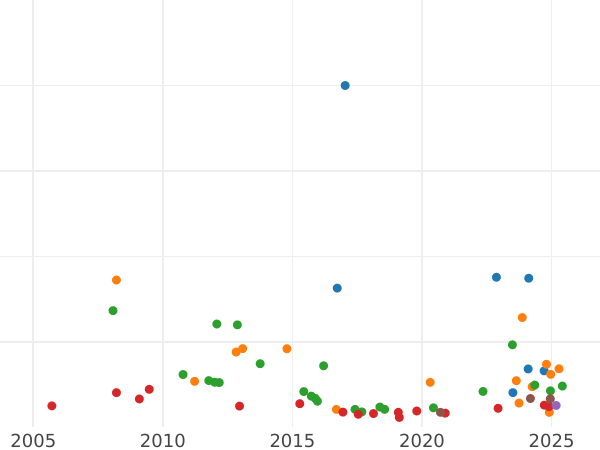 График аукционных продаж 5 рублей 1819 года СПБ МФ "Орел с опущенными крыльями" - цена золотой монеты - Россия, Александр I