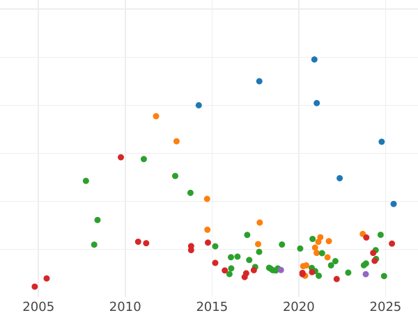 Auction sales chart 5 Roubles 1823 СПБ ПС "An eagle with lowered wings" - Gold Coin Value - Russia, Alexander I