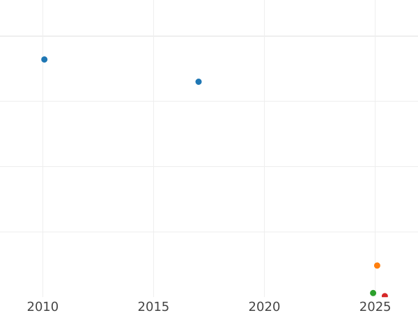 Gráfico de ventas en subastas 5 rublos 1825 СПБ ПС "Águila con las alas bajadas" - valor de la moneda de oro - Rusia, Alejandro I