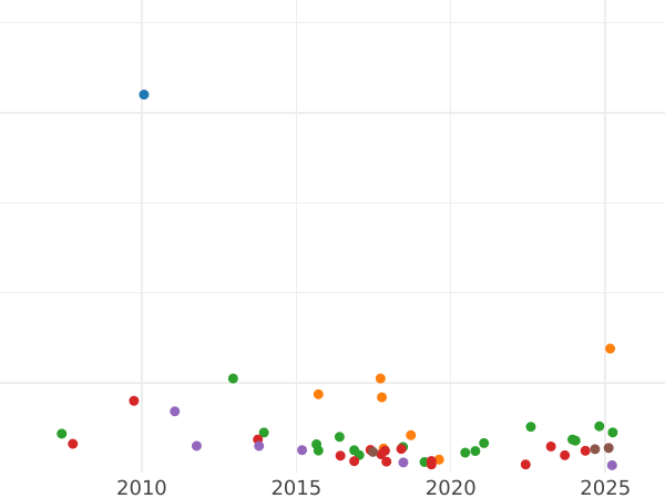 Auction sales chart 5 Roubles 1825 СПБ ПД "An eagle with lowered wings" - Gold Coin Value - Russia, Alexander I
